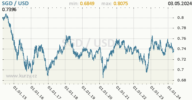 Graf SGD / USD denní hodnoty, 10 let, formát 670 x 350 (px) PNG