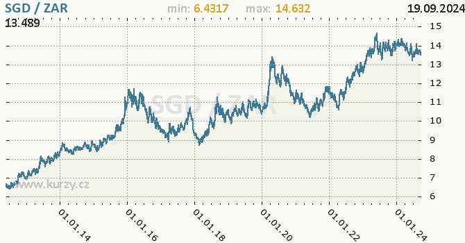 Vvoj kurzu SGD/ZAR - graf