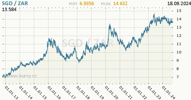 Vvoj kurzu SGD/ZAR - graf
