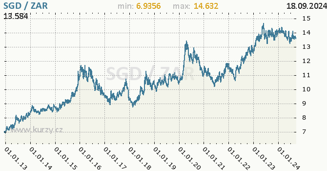Vvoj kurzu SGD/ZAR - graf