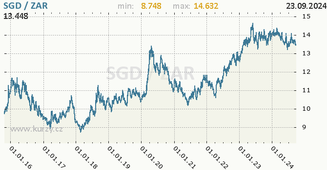 Vvoj kurzu SGD/ZAR - graf