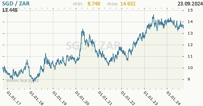 Vvoj kurzu SGD/ZAR - graf