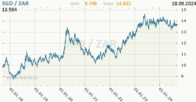 Vvoj kurzu SGD/ZAR - graf