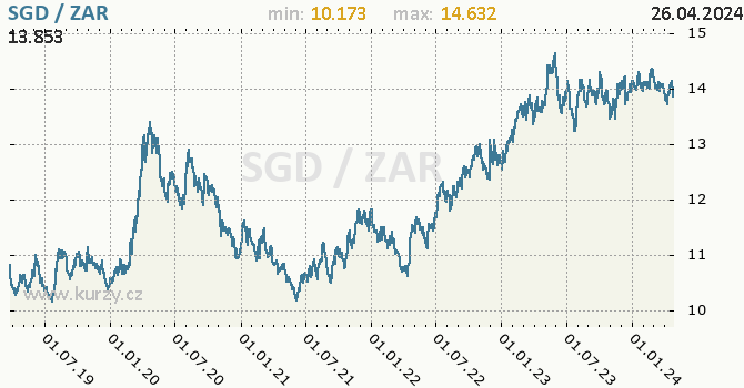 Vvoj kurzu SGD/ZAR - graf