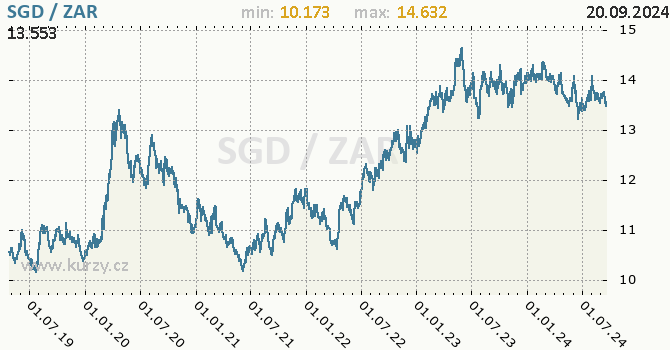 Vvoj kurzu SGD/ZAR - graf