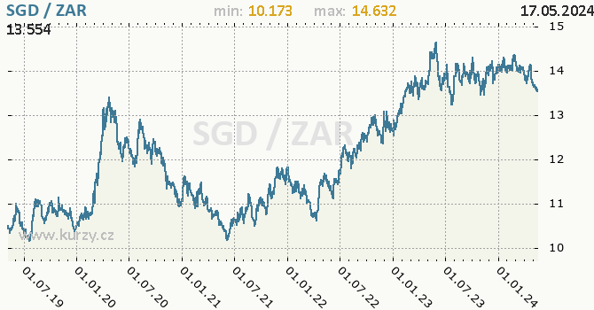 Vvoj kurzu SGD/ZAR - graf