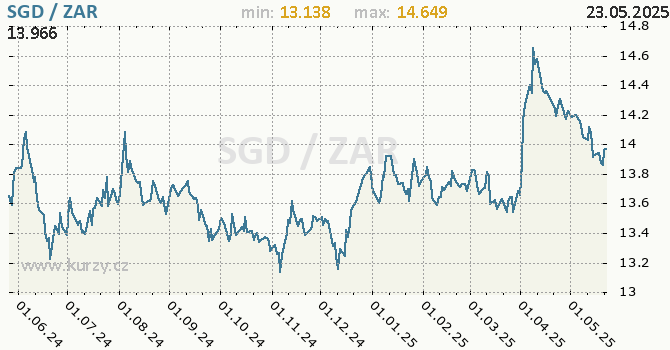 Vvoj kurzu SGD/ZAR - graf