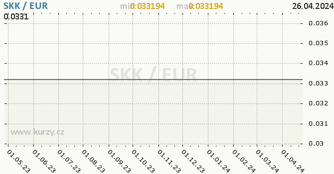 Vvoj kurzu SKK/EUR - graf