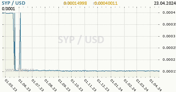 Vvoj kurzu SYP/USD - graf