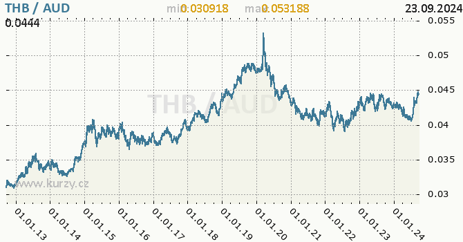 Vvoj kurzu THB/AUD - graf