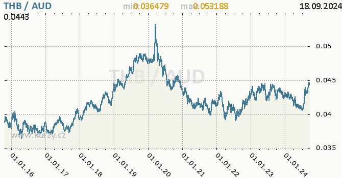 Vvoj kurzu THB/AUD - graf