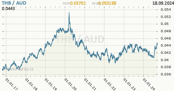 Vvoj kurzu THB/AUD - graf