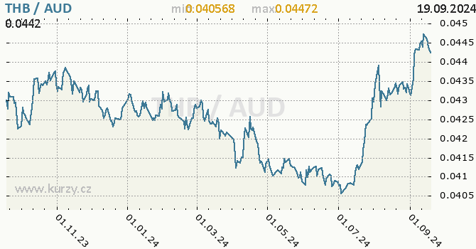 Vvoj kurzu THB/AUD - graf