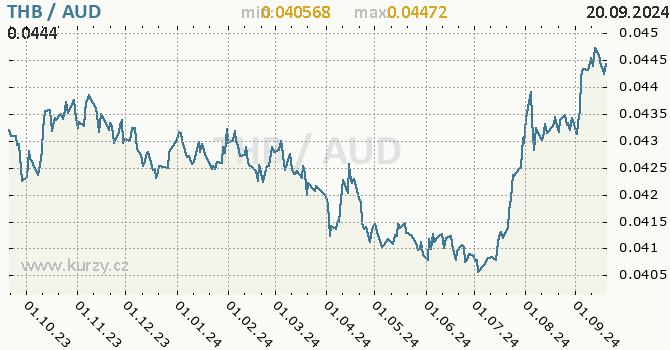 Vvoj kurzu THB/AUD - graf