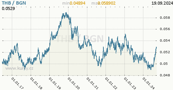 Vvoj kurzu THB/BGN - graf
