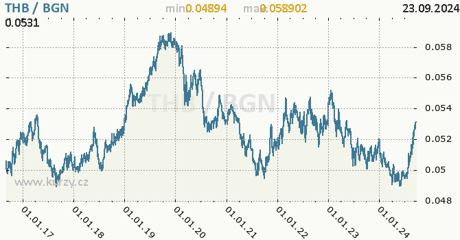 Vvoj kurzu THB/BGN - graf