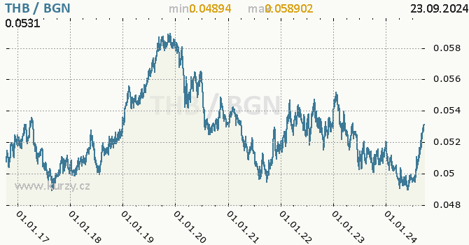 Vvoj kurzu THB/BGN - graf