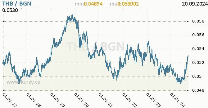 Vvoj kurzu THB/BGN - graf