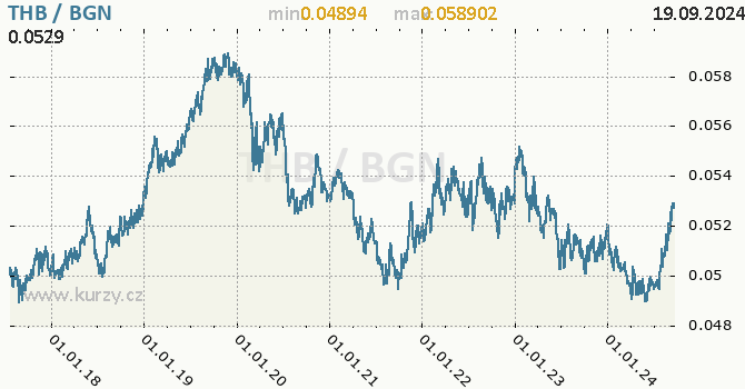 Vvoj kurzu THB/BGN - graf