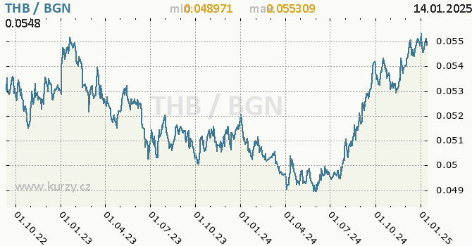 Vvoj kurzu THB/BGN - graf