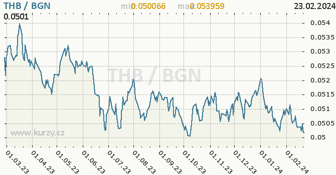 Vývoj kurzu THB/BGN - graf