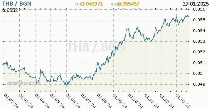 Vvoj kurzu THB/BGN - graf