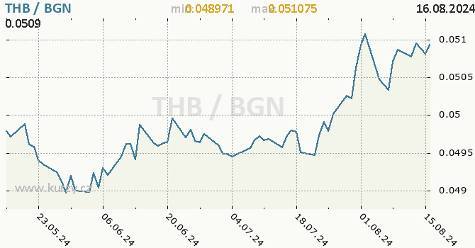 Vvoj kurzu THB/BGN - graf