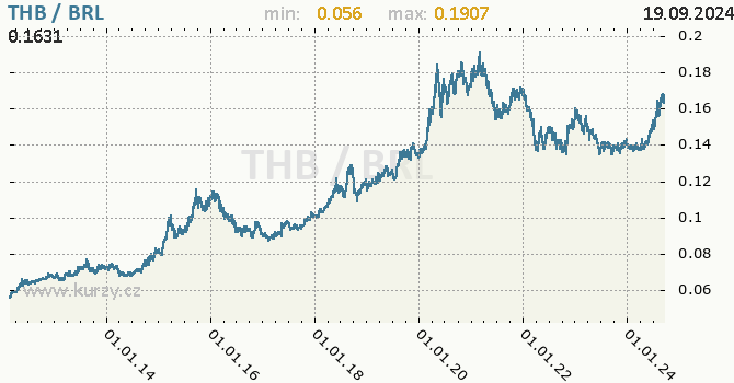 Vvoj kurzu THB/BRL - graf