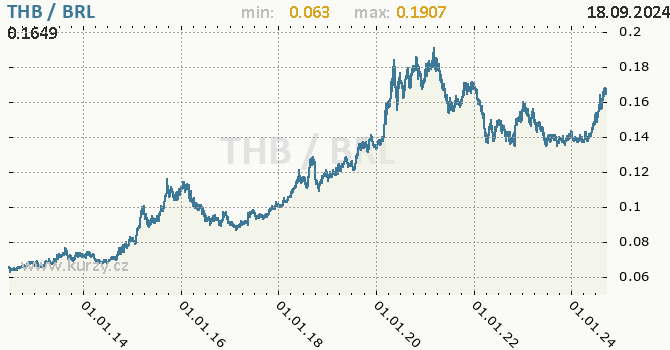 Vvoj kurzu THB/BRL - graf