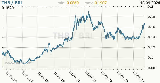 Vvoj kurzu THB/BRL - graf