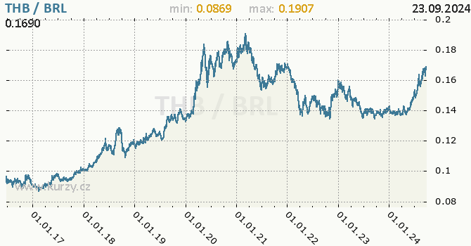 Vvoj kurzu THB/BRL - graf