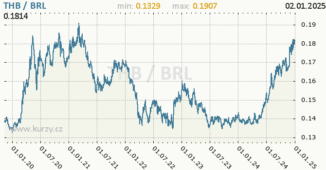 Vvoj kurzu THB/BRL - graf