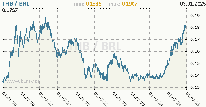 Vvoj kurzu THB/BRL - graf