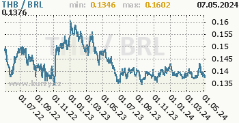 Graf THB / BRL denní hodnoty, 2 roky, formát 350 x 180 (px) PNG