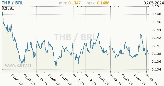 Graf THB / BRL denní hodnoty, 1 rok, formát 670 x 350 (px) PNG