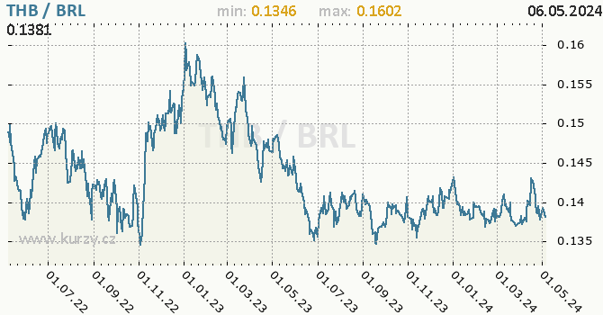 Graf THB / BRL denní hodnoty, 2 roky, formát 670 x 350 (px) PNG
