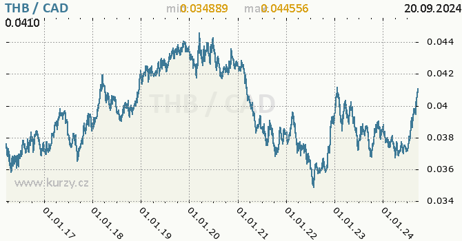 Vvoj kurzu THB/CAD - graf