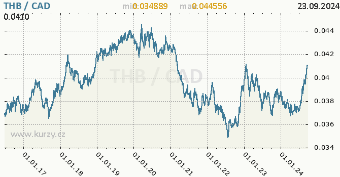 Vvoj kurzu THB/CAD - graf