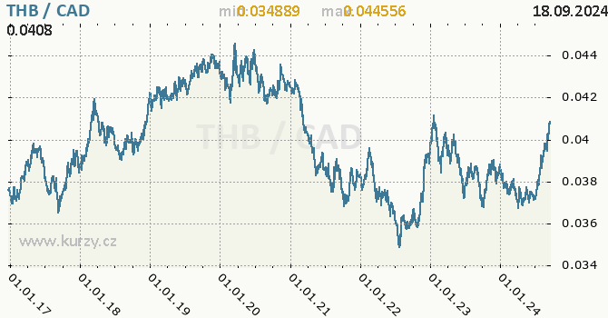 Vvoj kurzu THB/CAD - graf