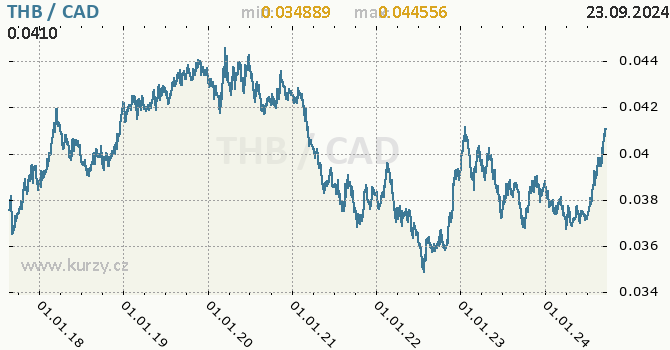 Vvoj kurzu THB/CAD - graf