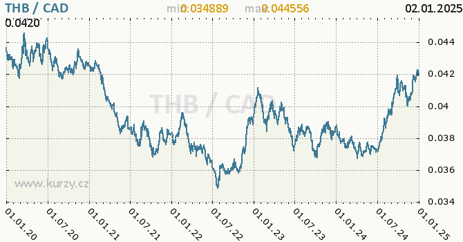 Vvoj kurzu THB/CAD - graf