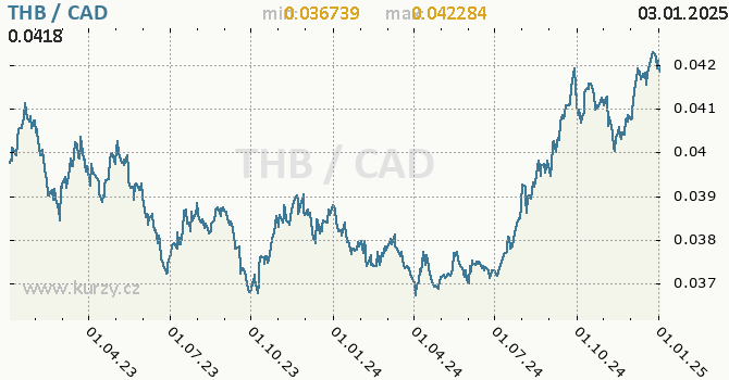 Vvoj kurzu THB/CAD - graf