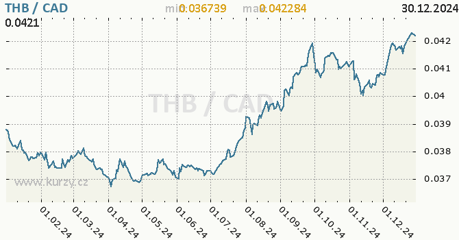 Vvoj kurzu THB/CAD - graf