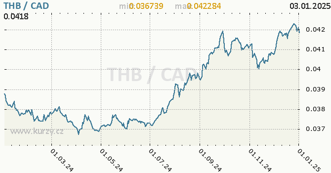 Vvoj kurzu THB/CAD - graf