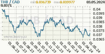 Graf THB / CAD denní hodnoty, 1 rok, formát 350 x 180 (px) PNG