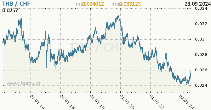 Vvoj kurzu THB/CHF - graf