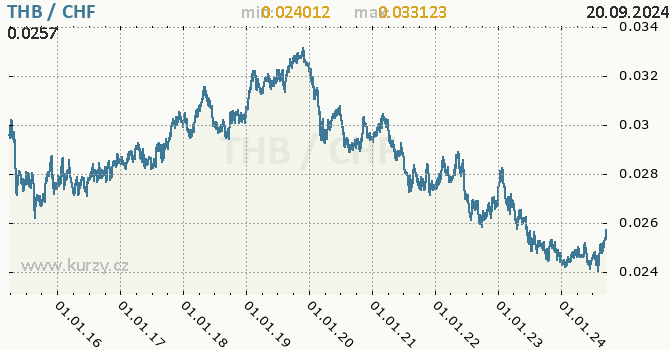 Vvoj kurzu THB/CHF - graf
