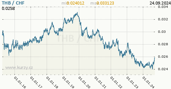Vvoj kurzu THB/CHF - graf