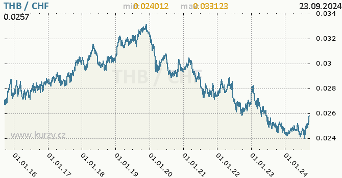 Vvoj kurzu THB/CHF - graf