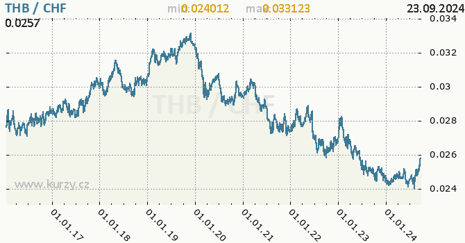 Vvoj kurzu THB/CHF - graf